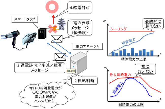 オンデマンド型電力制御システムの仕組み